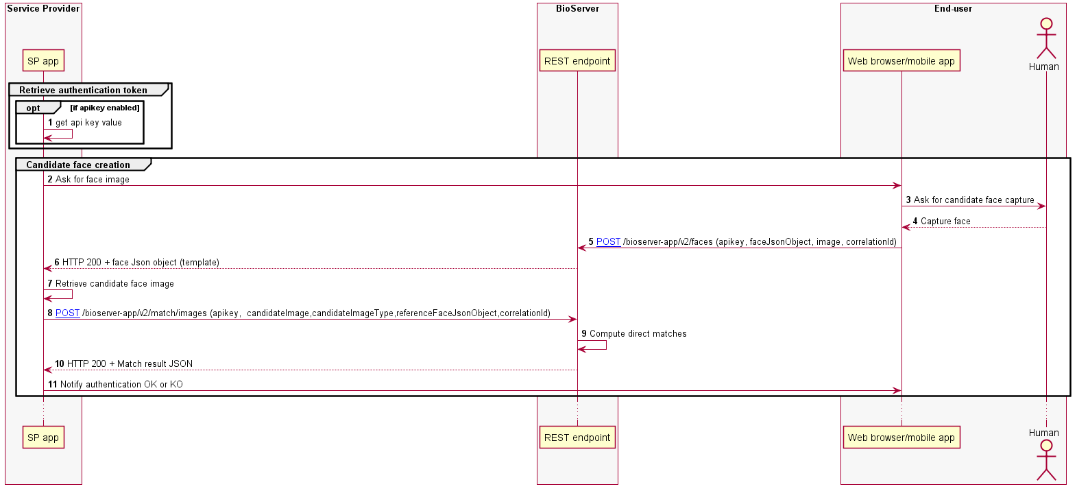 Diagram of the one-to-one verification process