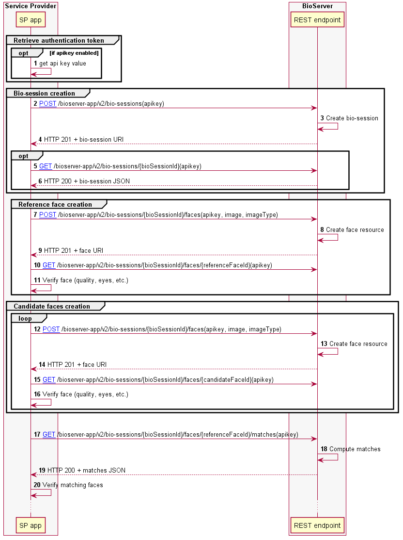 Diagram of the one-to-few verification process