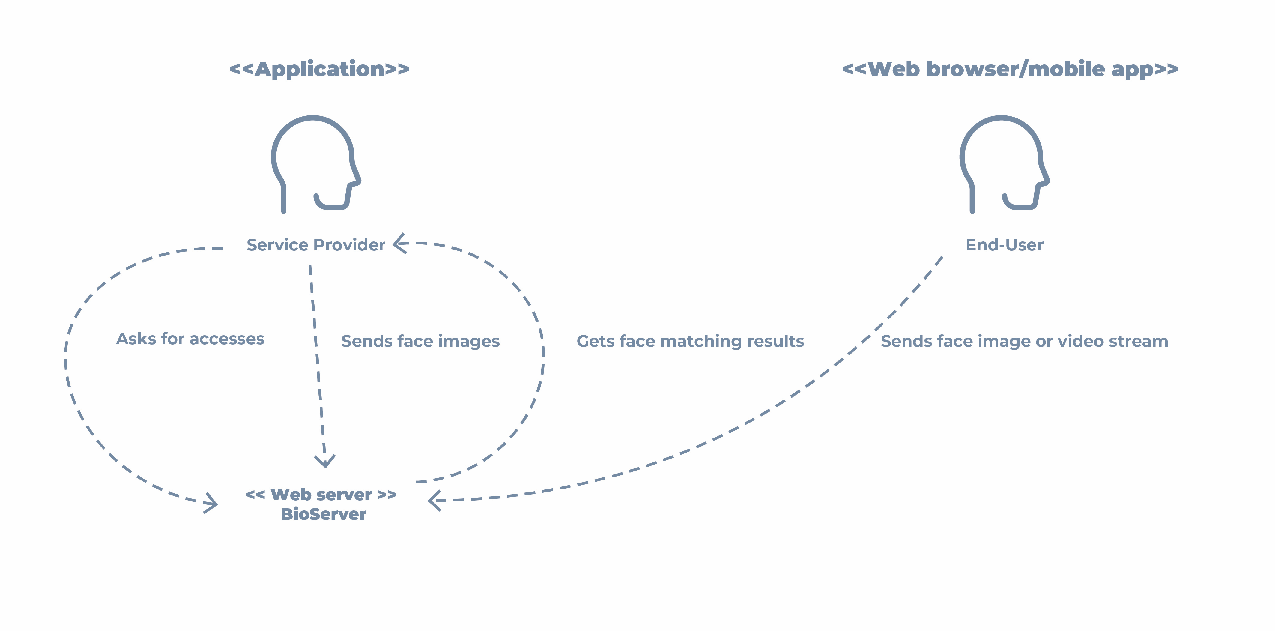 Biometric Services diagram