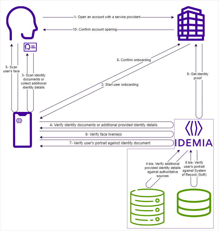 Identity document with liveness against portrait, system of record, and identity claim verification