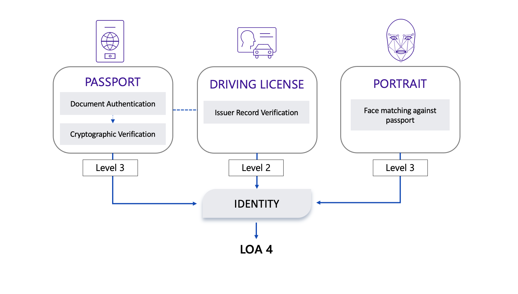 Specific evidence submitted with scores for identity