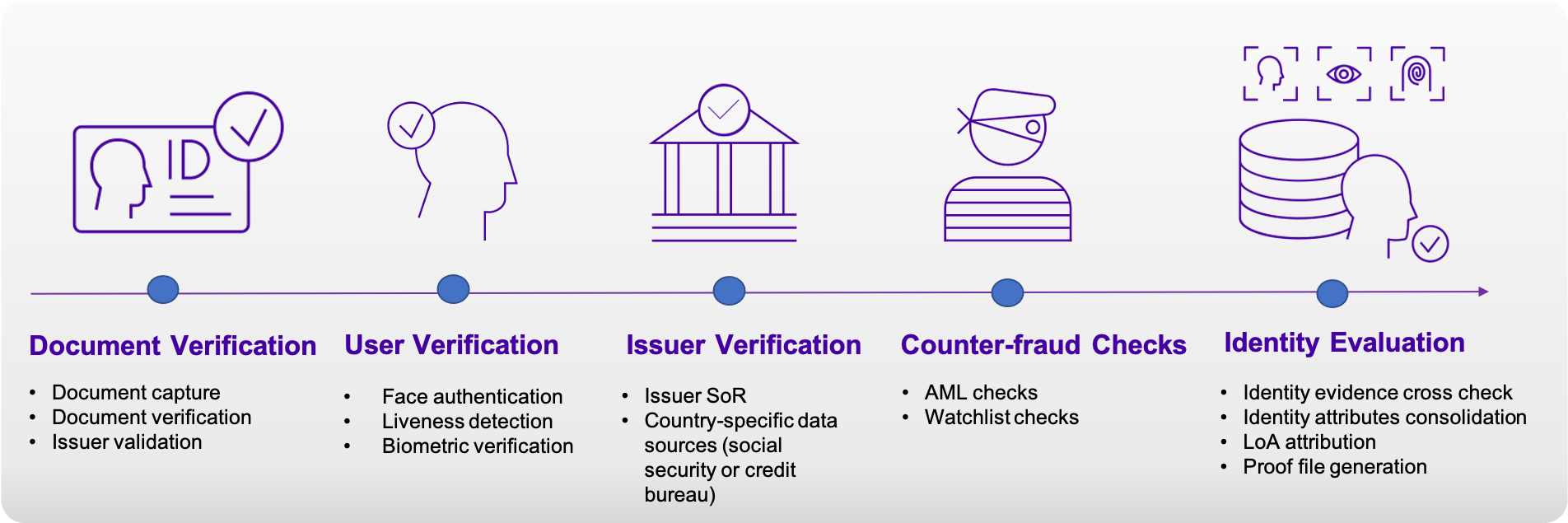 Identity verification