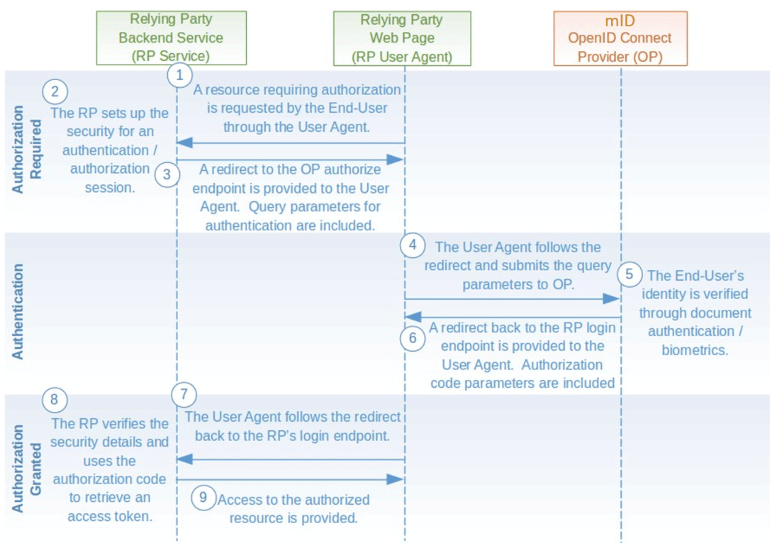 RPIG Fig2 Authorization granted