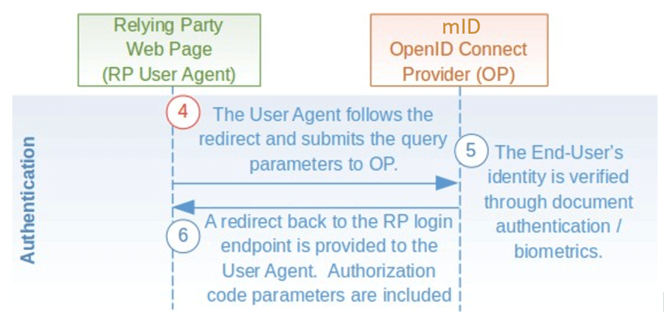 RPIG Fig5 Authorization request authentication